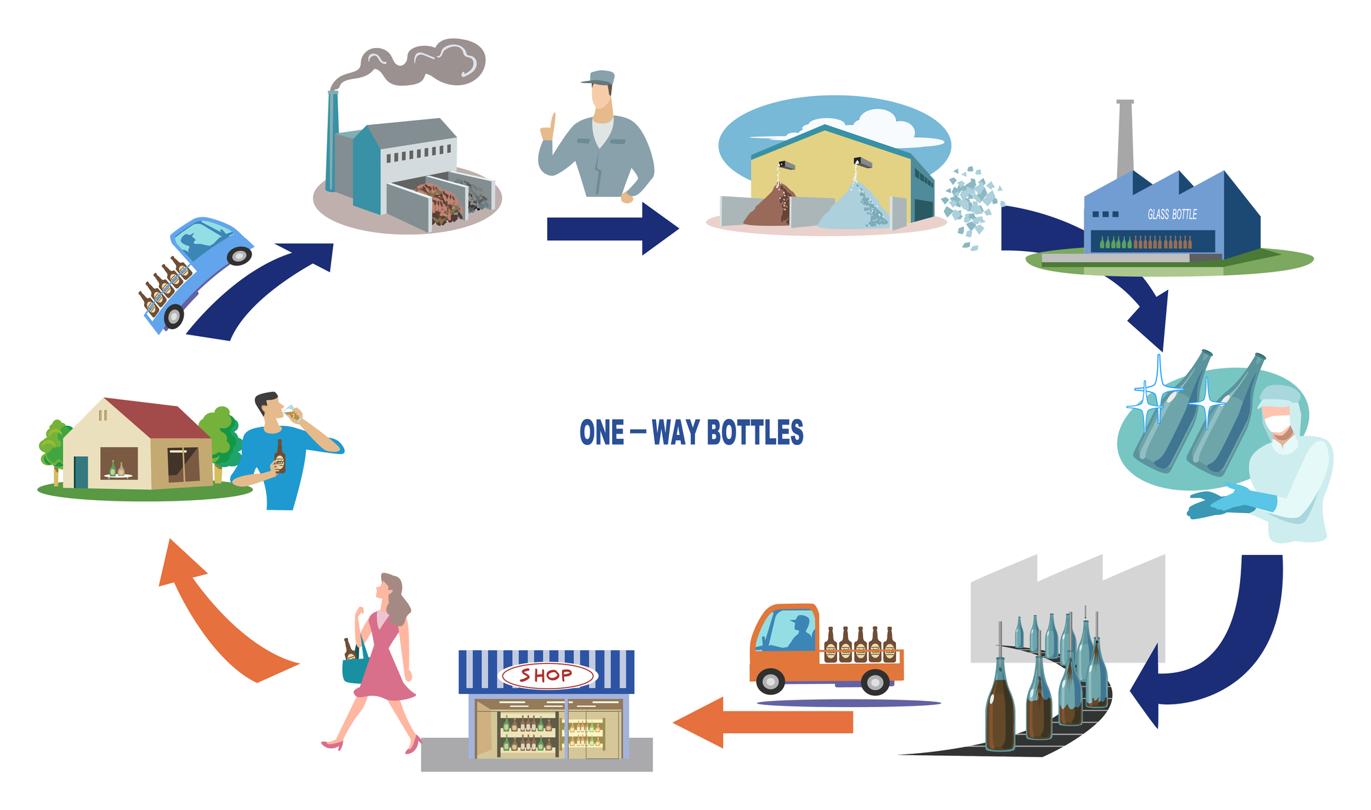 ガラスびんリサイクルの流れ ガラスびんリサイクルの流れ